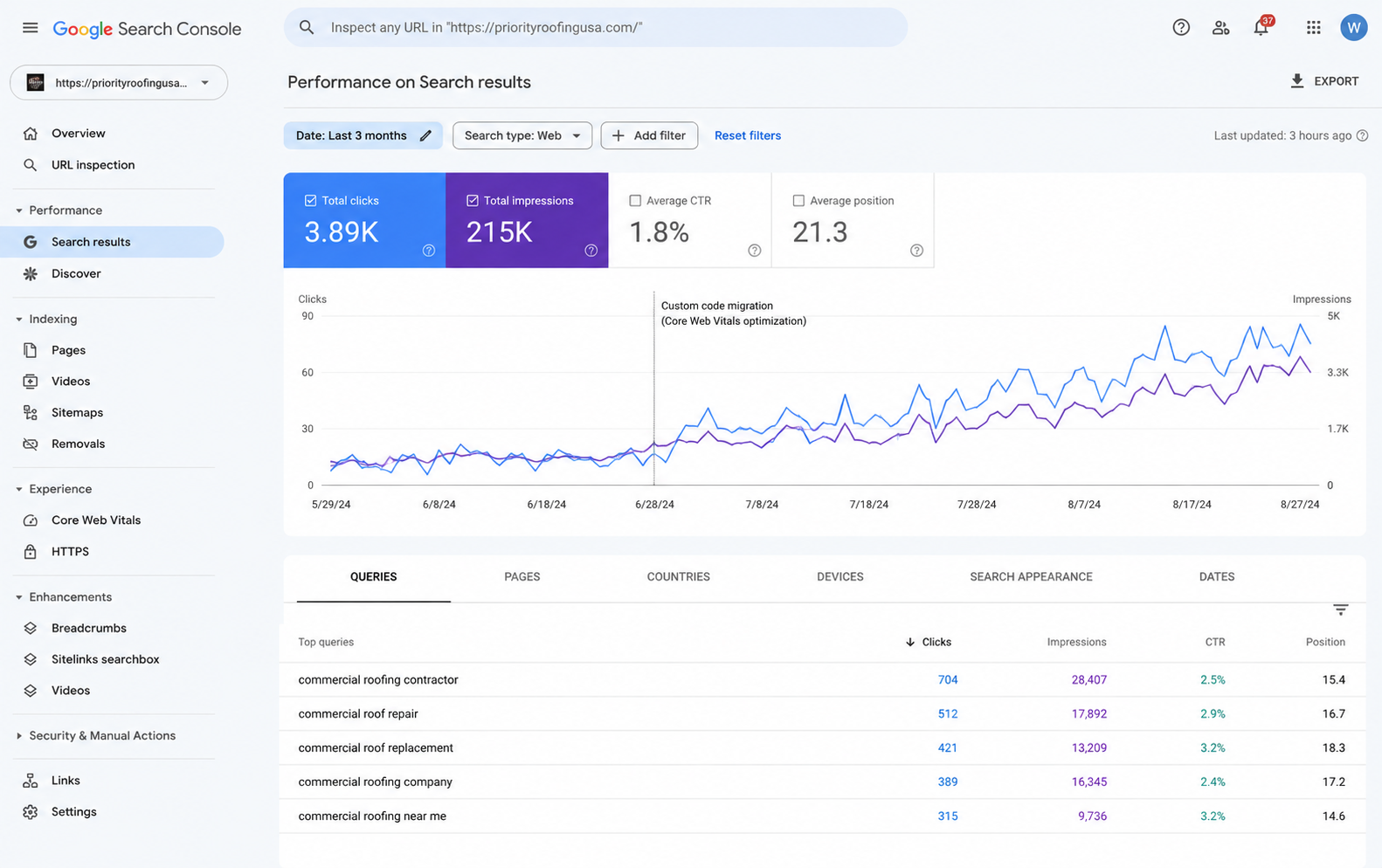 Google Search Console Performance Report: 3.89k Clicks, 215k Impressions after Custom Code Migration