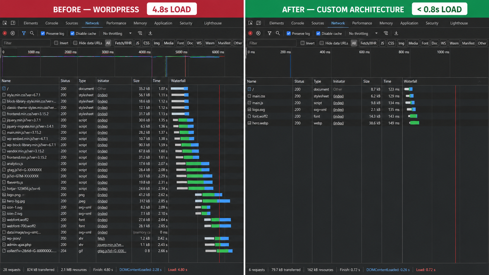 Chrome DevTools Network Waterfall Comparison: 4.8s WordPress vs 0.72s Custom Architecture